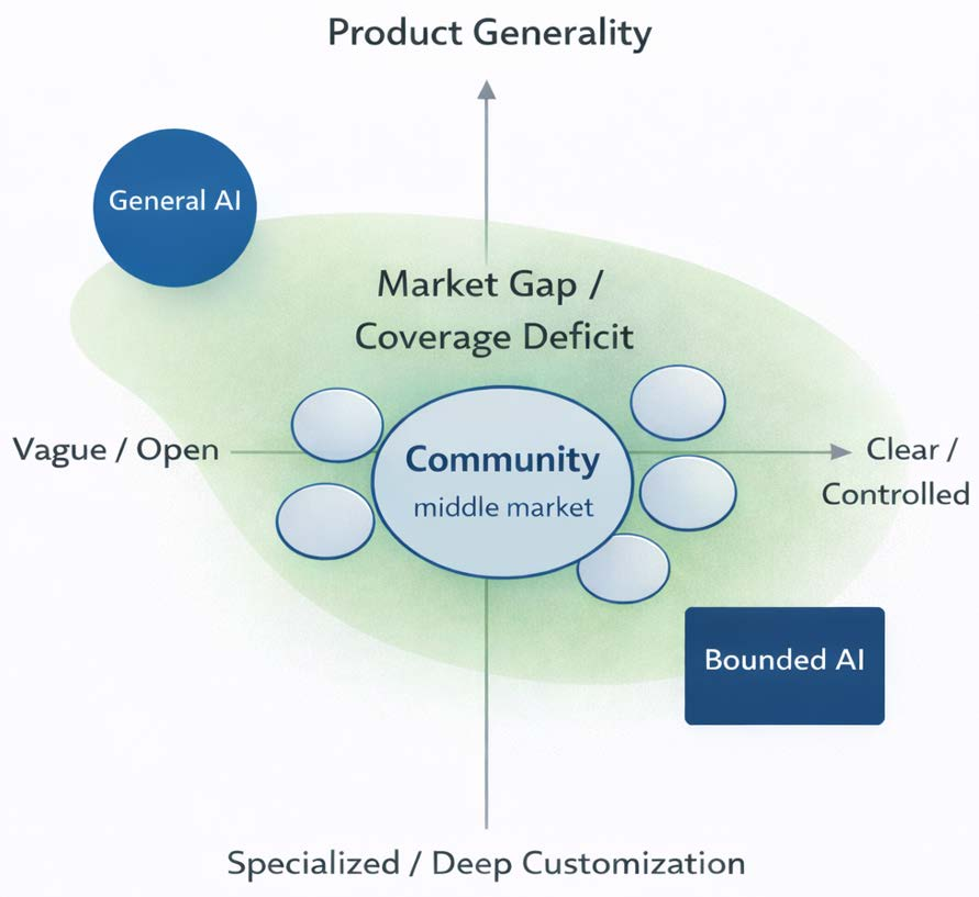 AI Product Supply Quadrant Chart